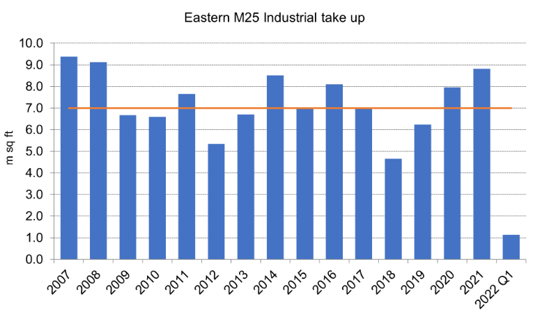 Supply chain crisis pushes industrial take up to 13 year high