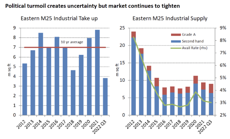 Q3 2022 Databook: Supply struggles to keep pace with demand for industrial and office space