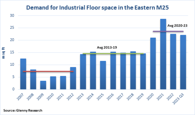 Has the Post Pandemic Market Heralded a New Era for the Industrial Sector?   