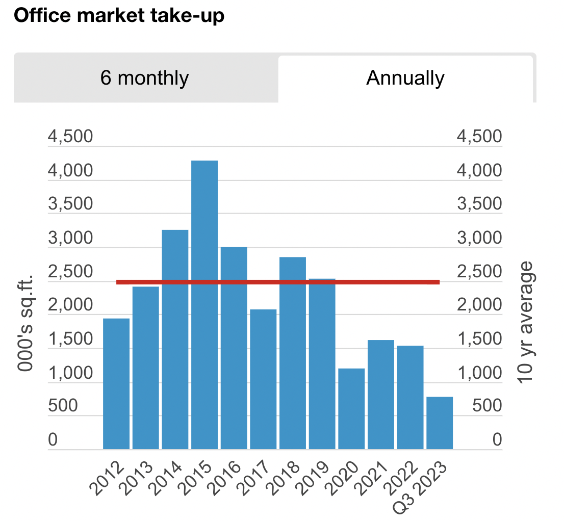 Databook: Office Market Reliant on High Docklands Stock  