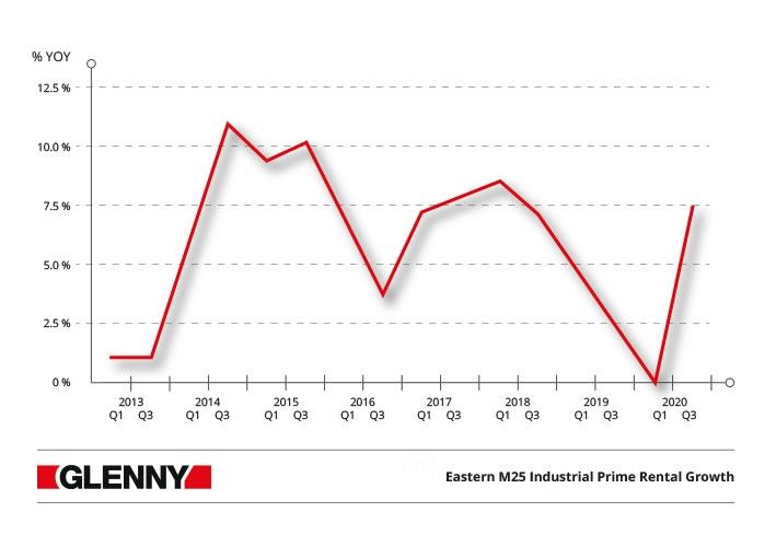 Eastern M25 industrial rents rebound after year of turmoil, according to Glenny’s latest industrial rent survey 